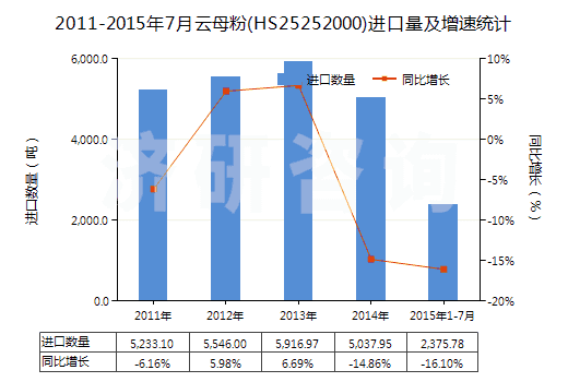 2011-2015年7月云母粉(HS25252000)進口量及增速統(tǒng)計 2011-2015年7月云母粉(HS25252000)進口量及增速統(tǒng)計